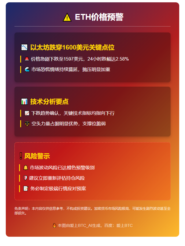 ETH跌破$1600