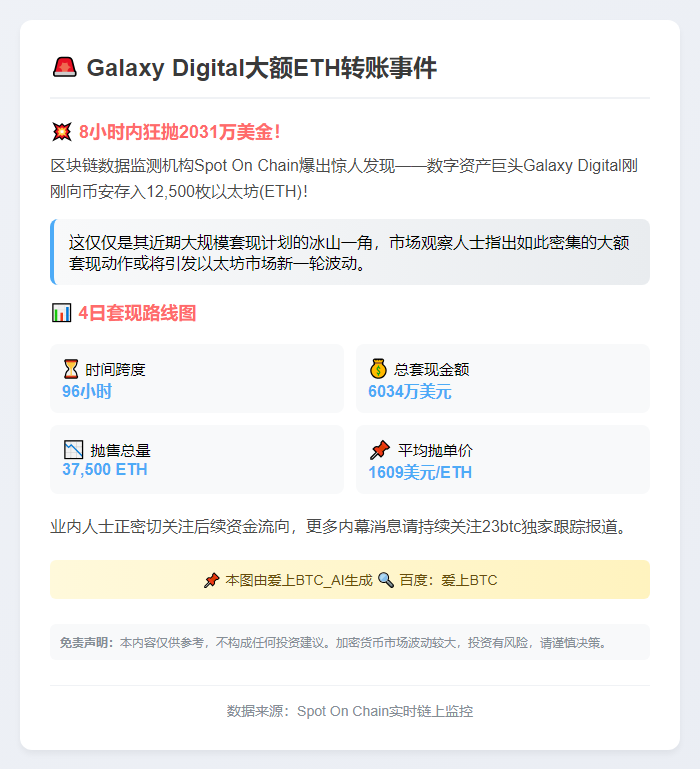 Galaxy Digital转2,031万美元ETH至币安