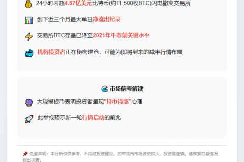 4.67亿美元比特币24小时流出交易所