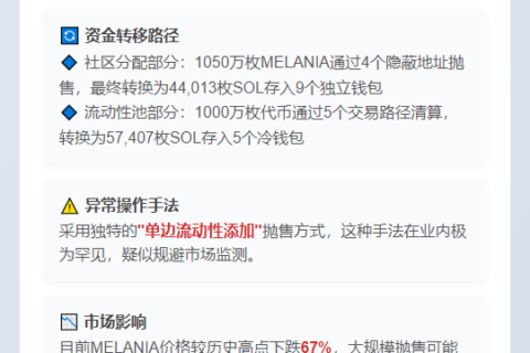MELANIA抛售1406万美元代币