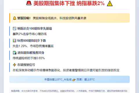 美股指期货集体下挫 纳指跌2%