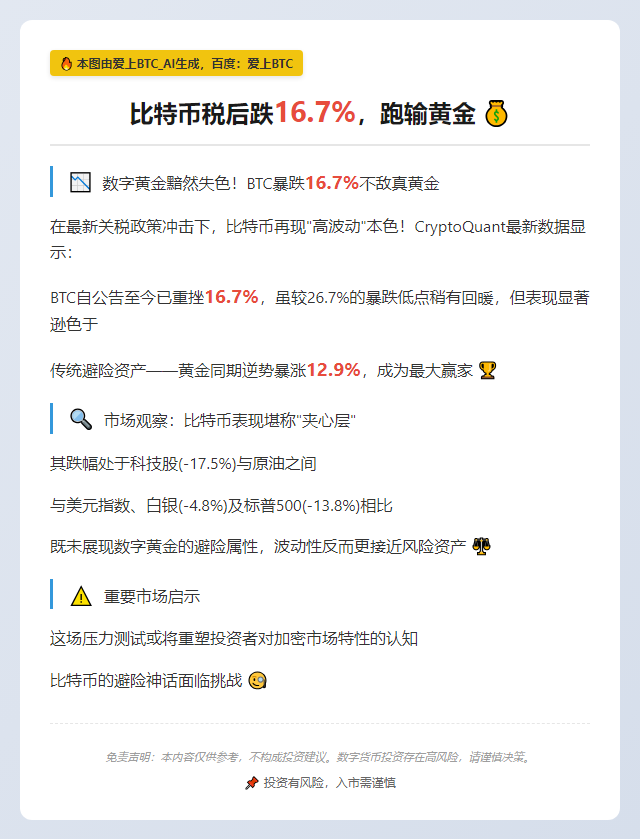 “比特币税后跌16.7%,跑输黄金”
(保留核心数据”16.7%”和关键对比”跑输黄金”,控制在11字,突出关键信息)插图 “比特币税后跌16.7%,跑输黄金”
(保留核心数据”16.7%”和关键对比”跑输黄金”,控制在11字,突出关键信息)插图