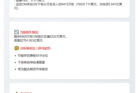3天倒货1427万OM至OKX？19钱包引质疑