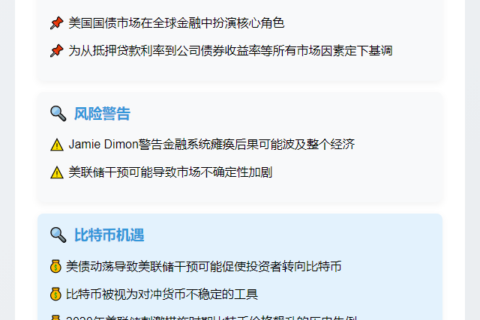 分析：若美债市场混乱迫使美联储干预或将促使投资者转向比特币