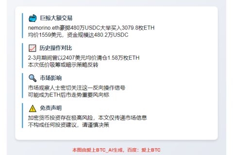 巨鲸1559美元增持3079枚ETH