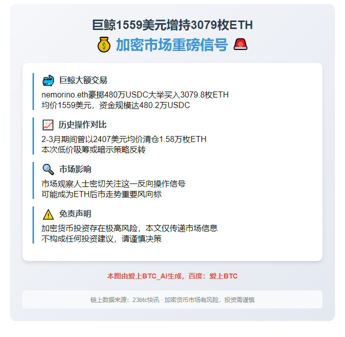 巨鲸1559美元增持3079枚ETH