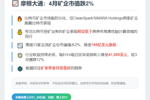 摩根大通：4月矿企市值跌2%
