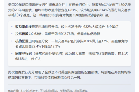 美20年期国债收益率4.81% 略低预期