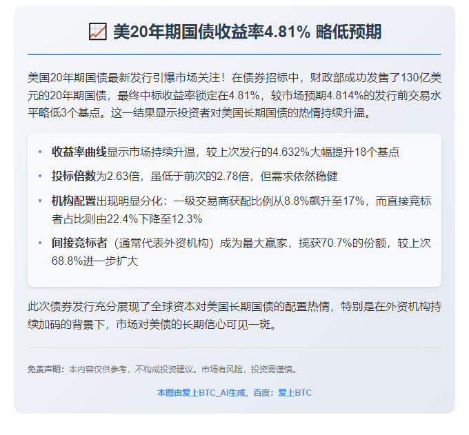 美20年期国债收益率4.81% 略低预期