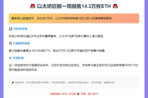 以太坊巨鲸一周抛售14.3万枚ETH