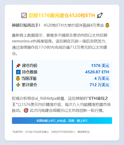 巨鲸1576美元建仓4520枚ETH