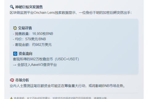 巨鲸抛售16950枚BNB套现982万刀