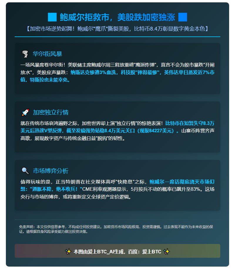 鲍威尔拒救市，美股跌加密独涨