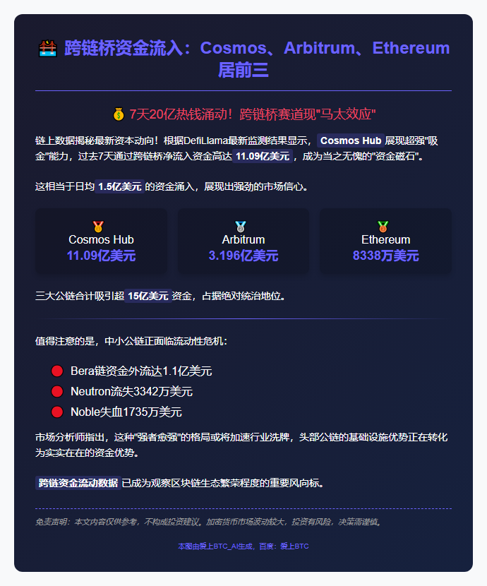 跨链桥资金流入：Cosmos、Arbitrum、Ethereum 居前三