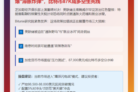 美联储鹰派施压比特币 BTC遇阻88K