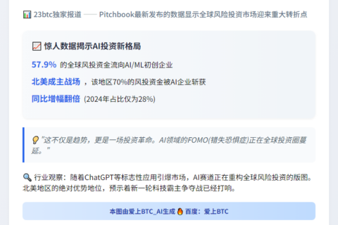 AI吸金60%全球风投