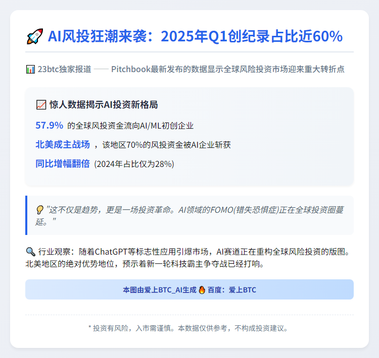 AI吸金60%全球风投