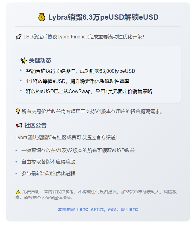 Lybra销毁6.3万peUSD解锁eUSD