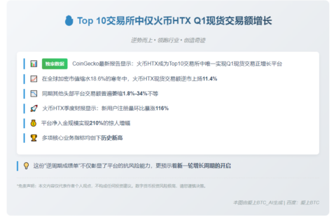 Top 10交易所中仅火币HTX Q1现货交易额增长