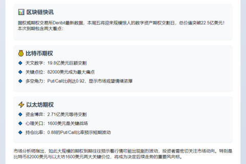 22.5亿美元BTC与ETH期权明日交割
