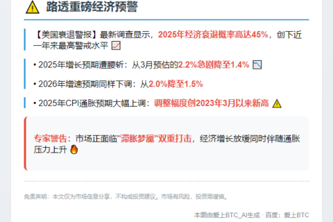 路透：美国明年衰退概率45%