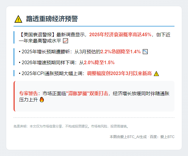 路透：美国明年衰退概率45%