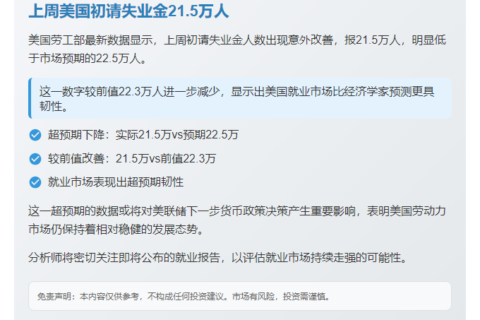 上周美国初请失业金21.5万人