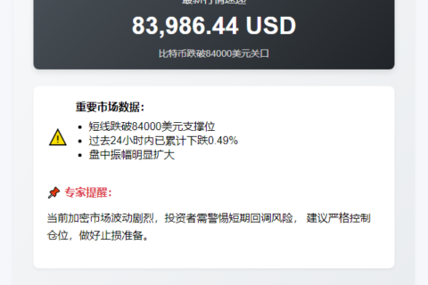比特币跌破84000美元