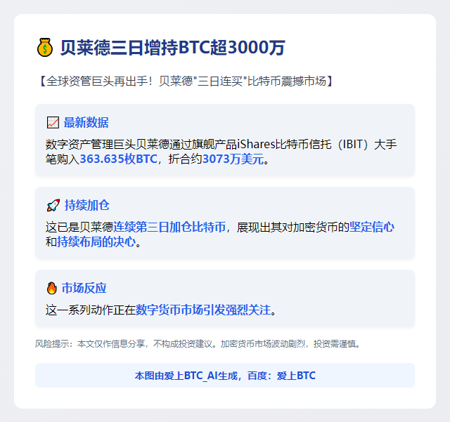 贝莱德三日增持BTC超3000万