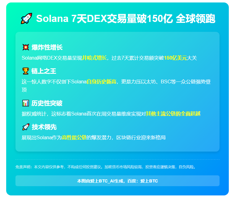 Solana 7天DEX交易量破150亿 全球领跑
