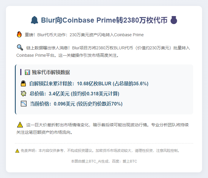 Blur向Coinbase Prime转2380万枚代币