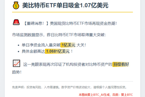 美比特币ETF单日吸金1.07亿美元