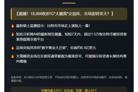 逾1.5万枚BTC一周内流出交易所