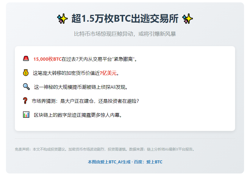 超1.5万枚BTC出逃交易所