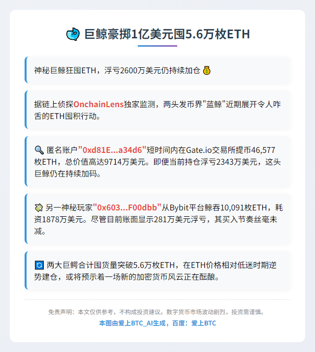 巨鲸豪掷1亿美元囤5.6万枚ETH