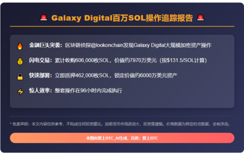 Galaxy Digital四天提60.6万SOL，质押46.2万