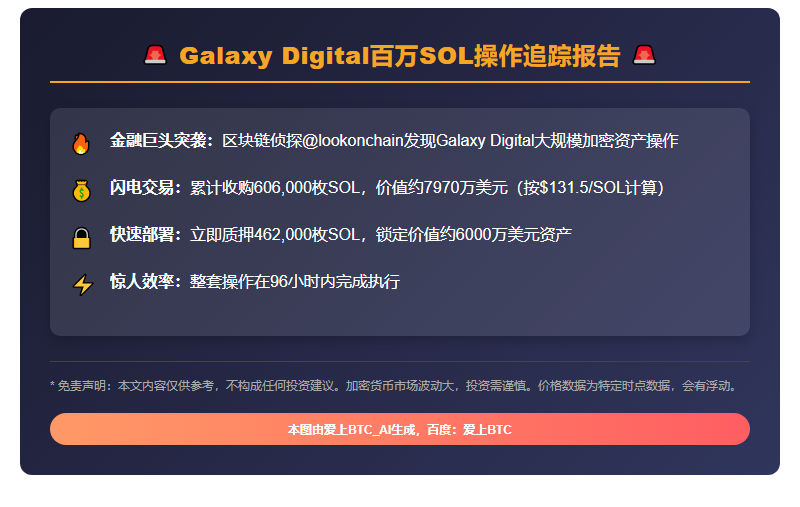 Galaxy Digital四天提60.6万SOL，质押46.2万