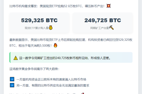 美现货ETP购入52.9万枚BTC，超挖矿产