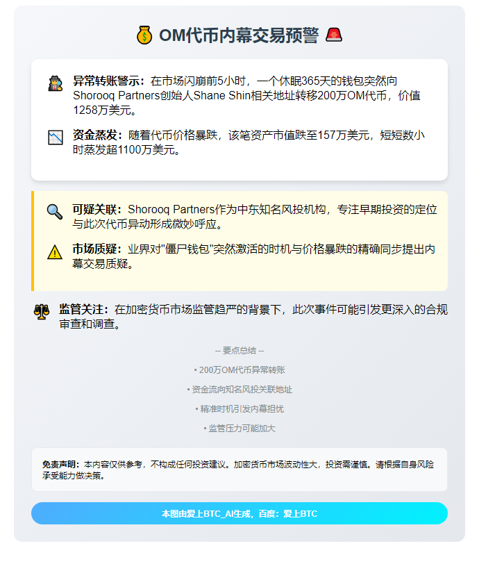 OM大跌前，相关钱包疑收200万代币