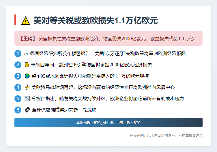 美对等关税或致欧损失1.1万亿欧元