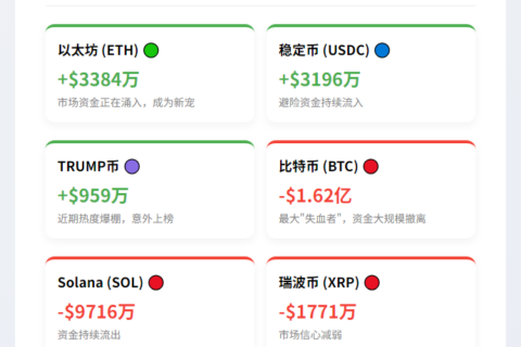 24小时CEX资金动向：ETH流入3384万，BTC流出1.62亿