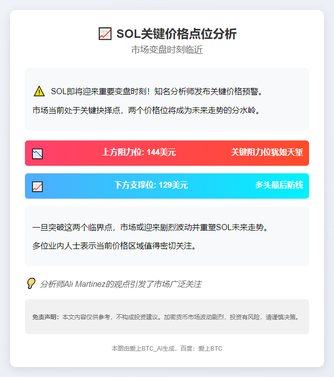 SOL阻力144美元，支撑129美元
