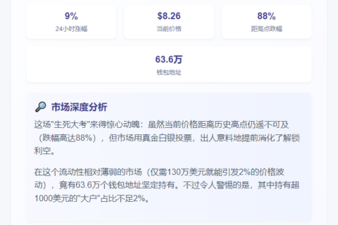 特朗普解锁3.2亿后涨9%，距高点多跌88%