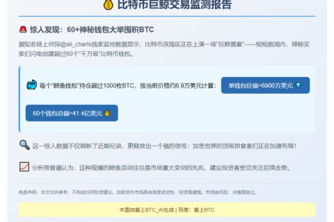 3月以来新增超60个持千枚BTC钱包