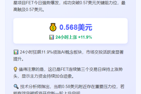 FET飙涨11.9%，突破0.57美元