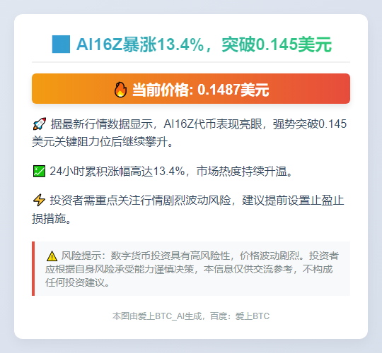 AI16Z暴涨13.4%，突破0.145美元