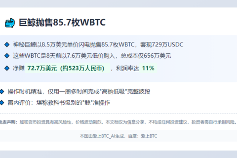 巨鲸抛售85.7枚WBTC