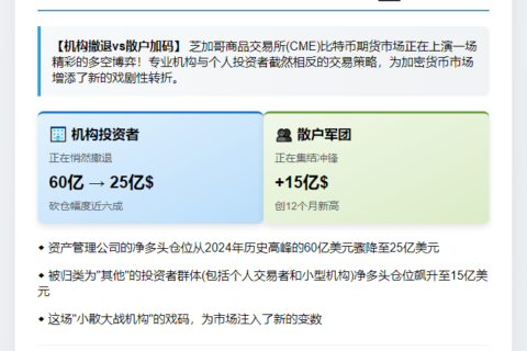 比特币期货：机构与散户多头分歧加剧