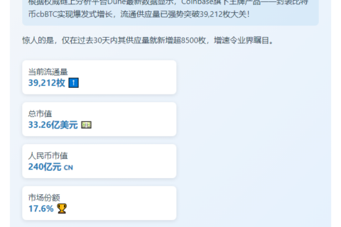 cbBTC流通量破3.9万枚