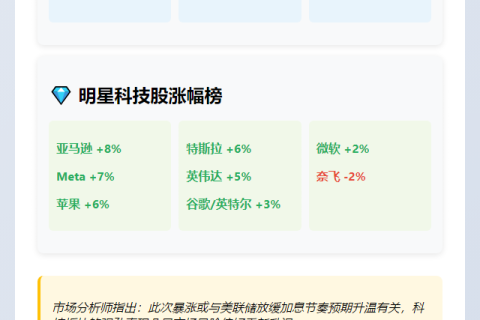 美股三大指数全线大涨